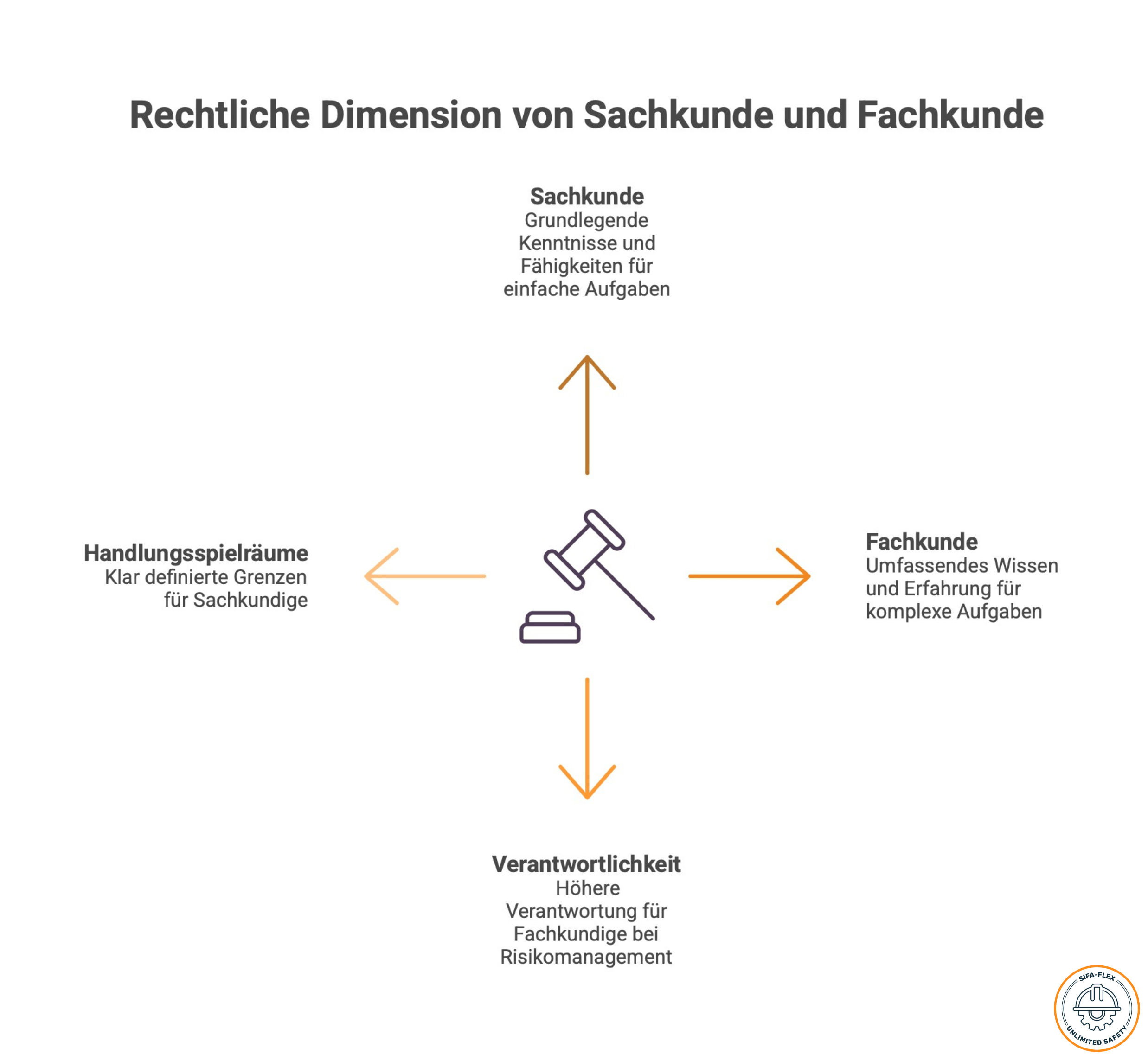 Sachkunde und Fachkunde