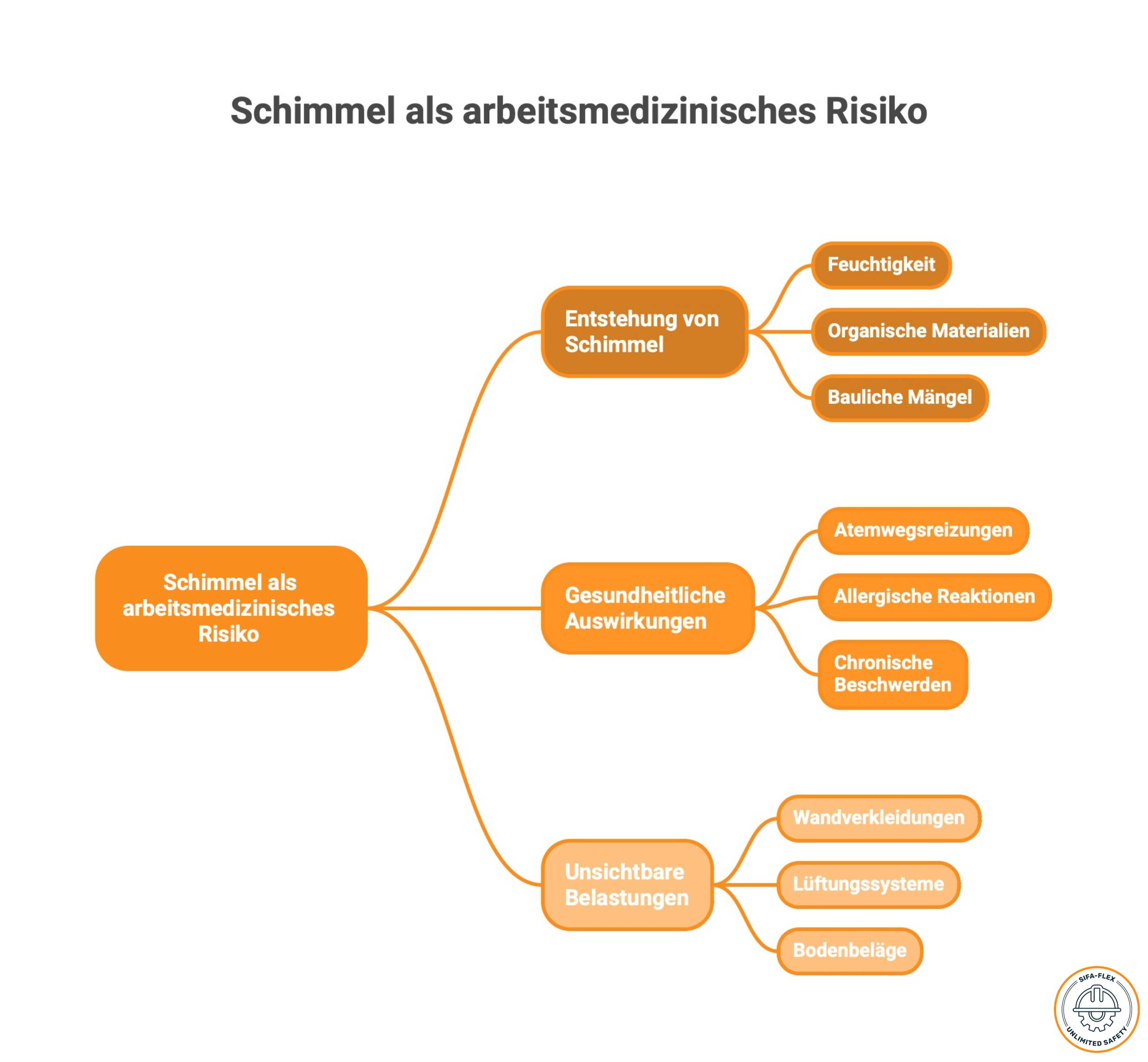 Schimmel