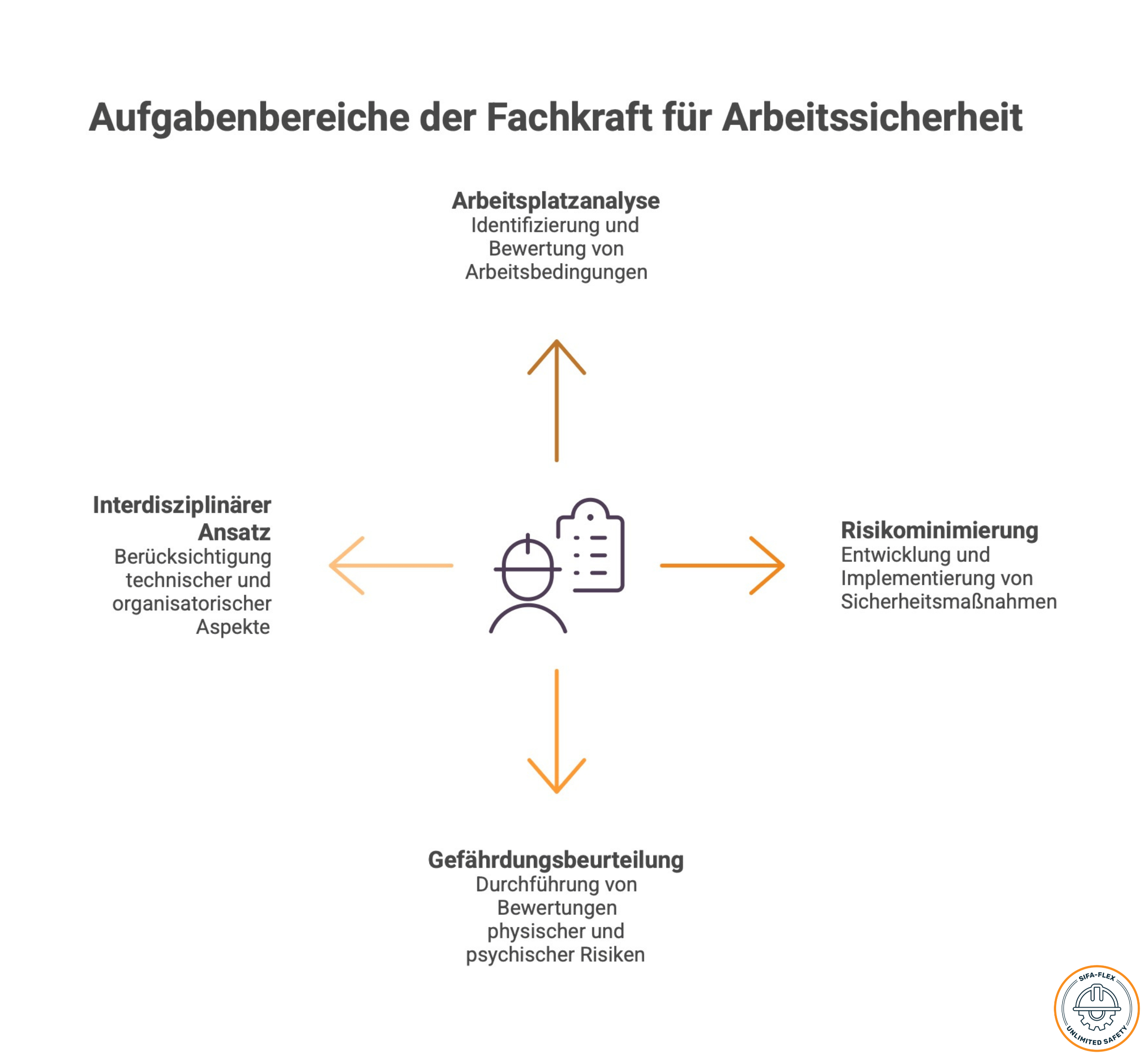 Fachkraft für Arbeitssicherheit