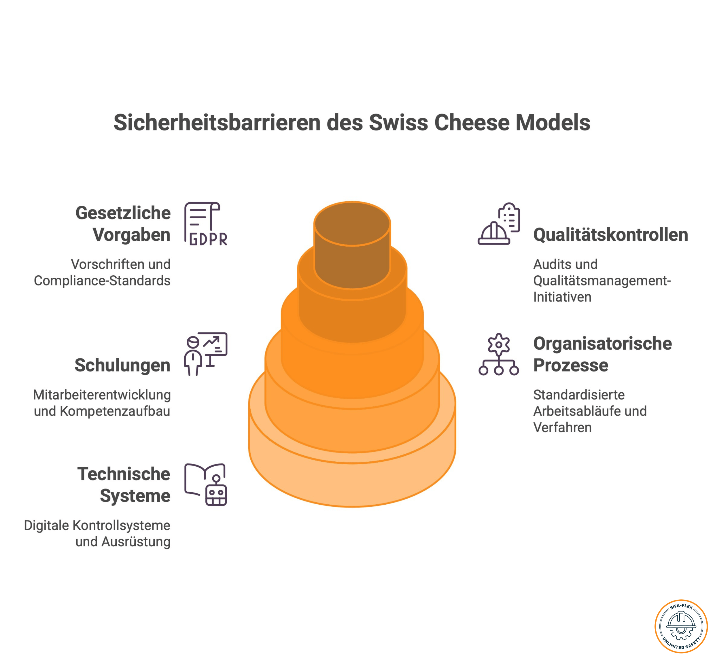 Swiss Cheese Model