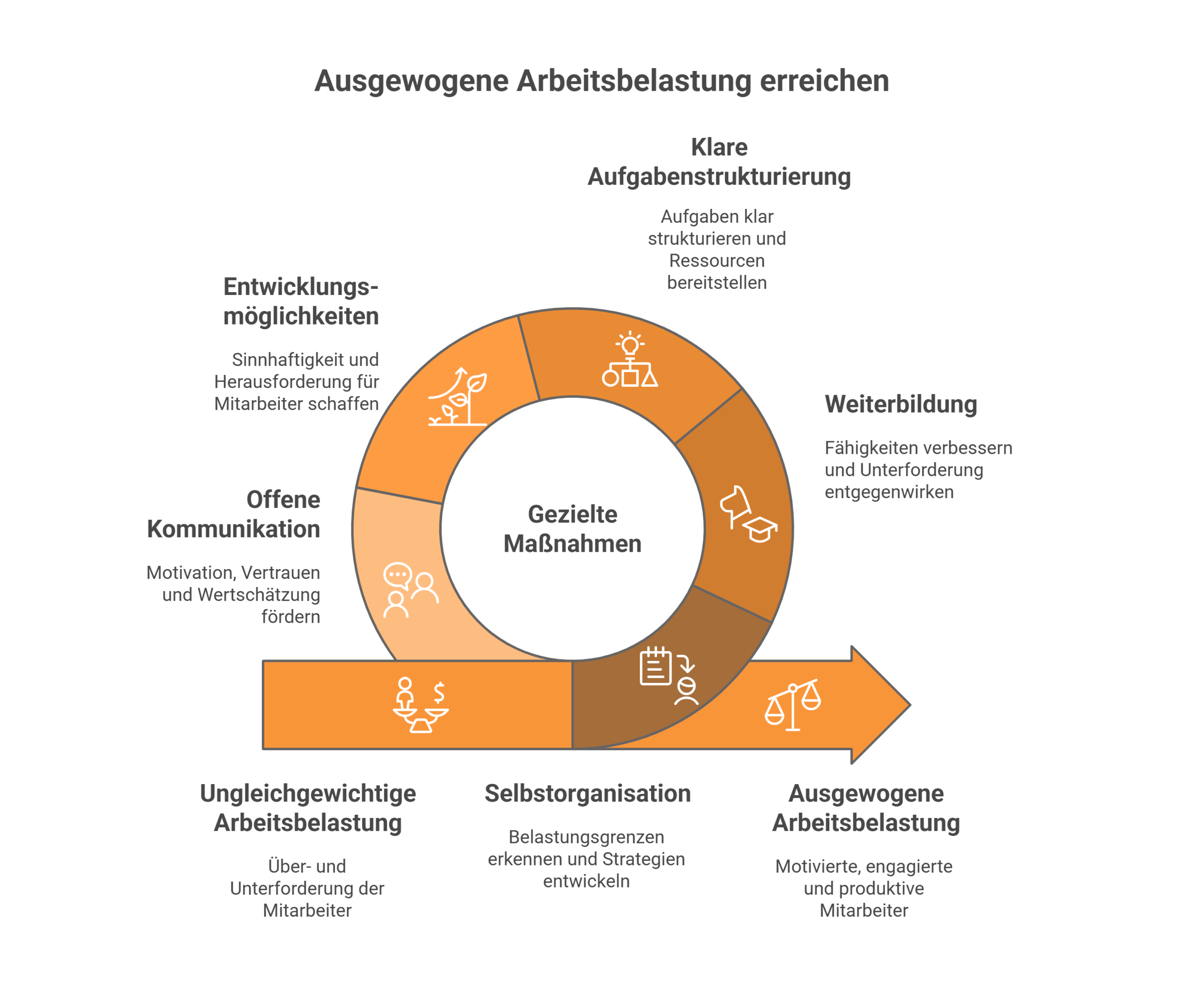 Burnout und Boreout