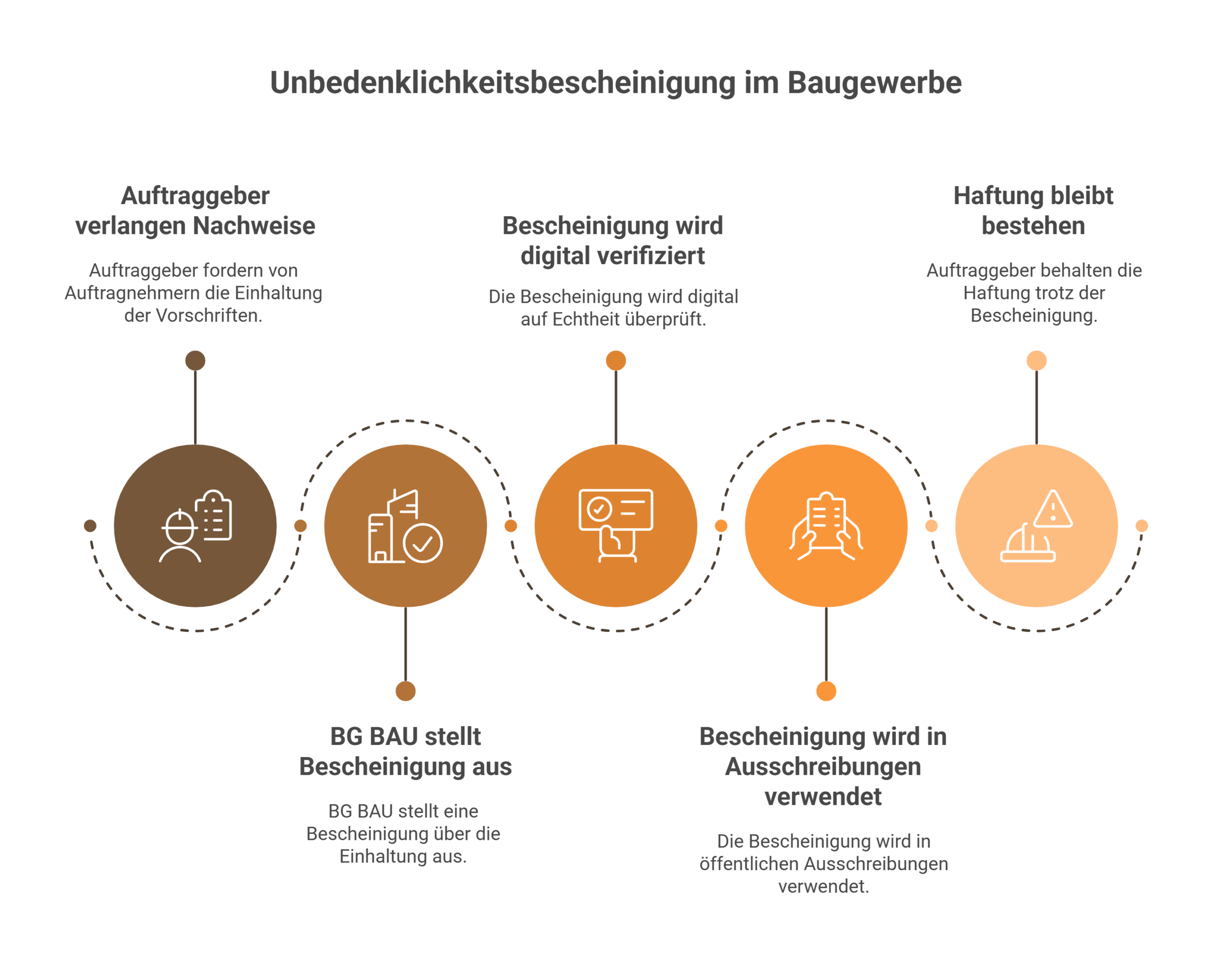 Unbdenklichkeitsbescheinigung