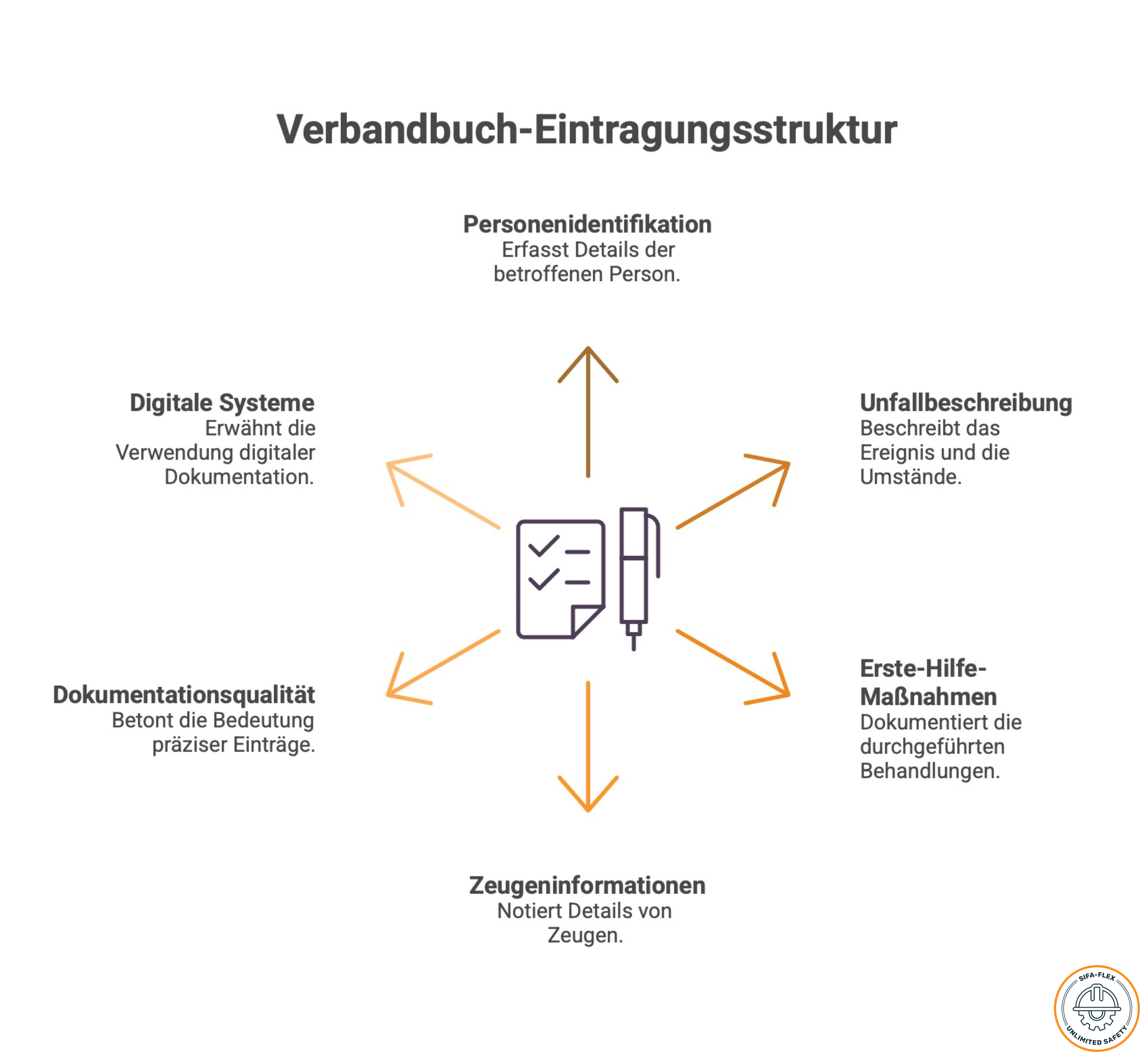 Verbandbuch