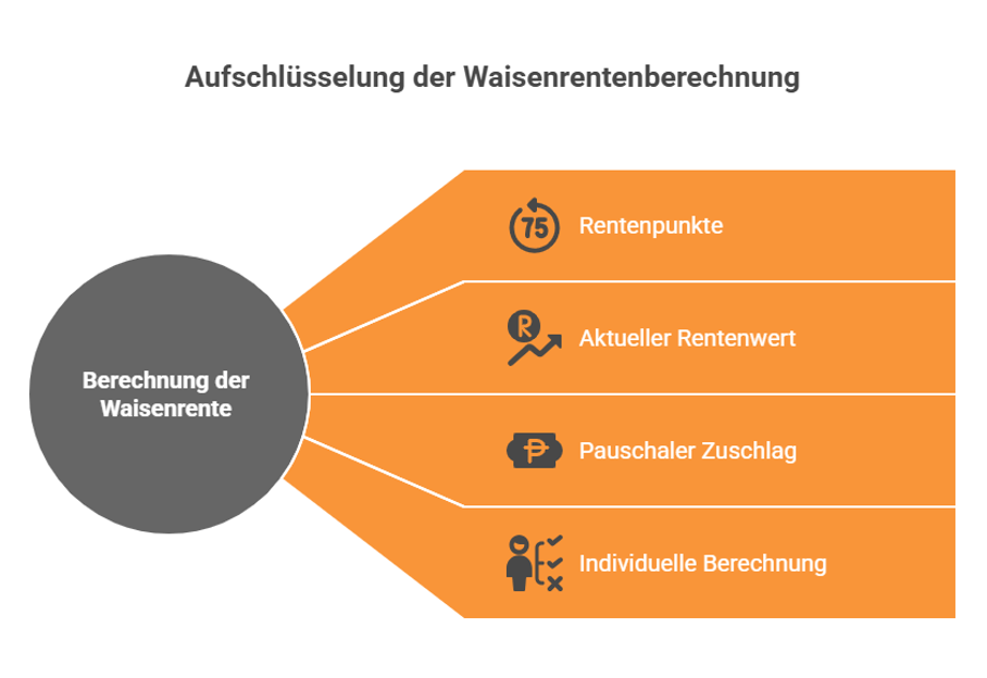 Aufschlüsselung der Waisenrentenberechnung