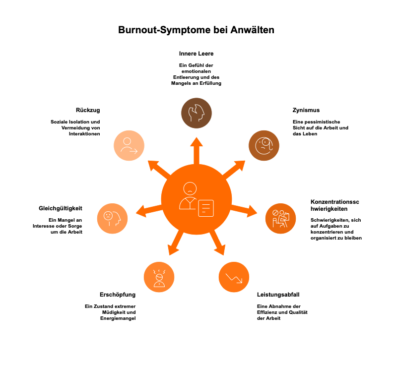 Burnout-Symptome bei Anwälten